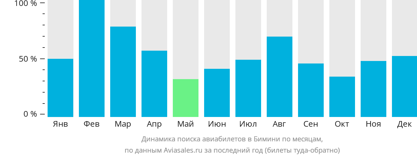 Динамика поиска авиабилетов в Бимини по месяцам
