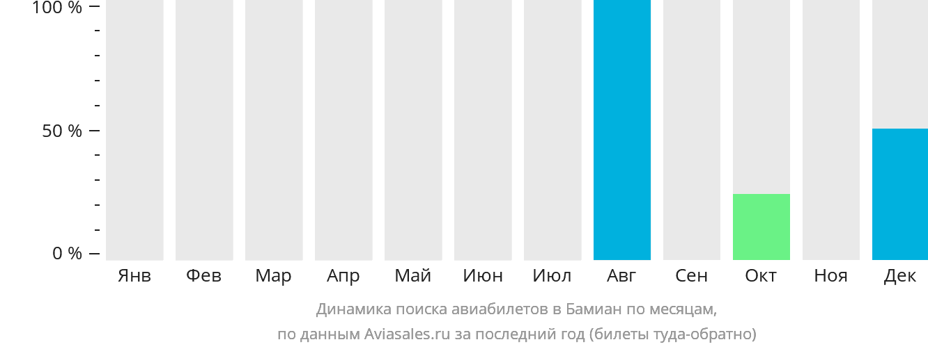 Динамика поиска авиабилетов в Бамиан по месяцам