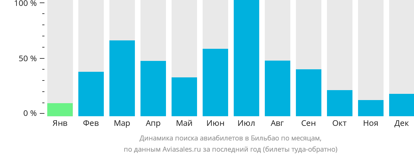 Динамика поиска авиабилетов в Бильбао по месяцам