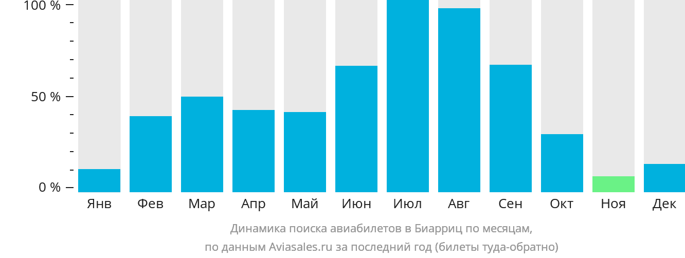 Динамика поиска авиабилетов в Биарриц по месяцам