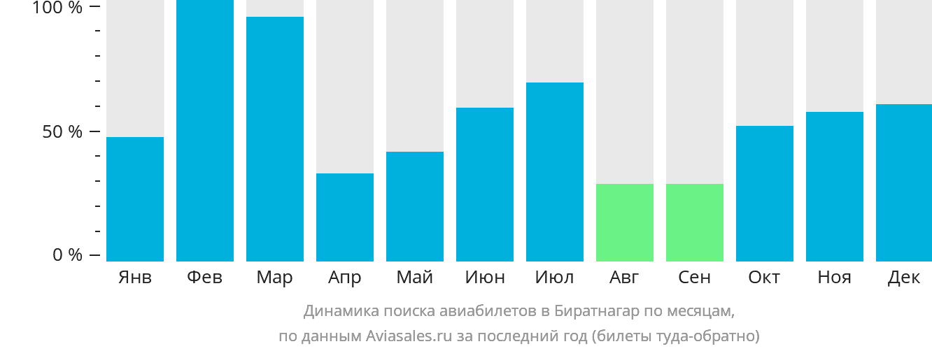 Динамика поиска авиабилетов в Биратнагар по месяцам
