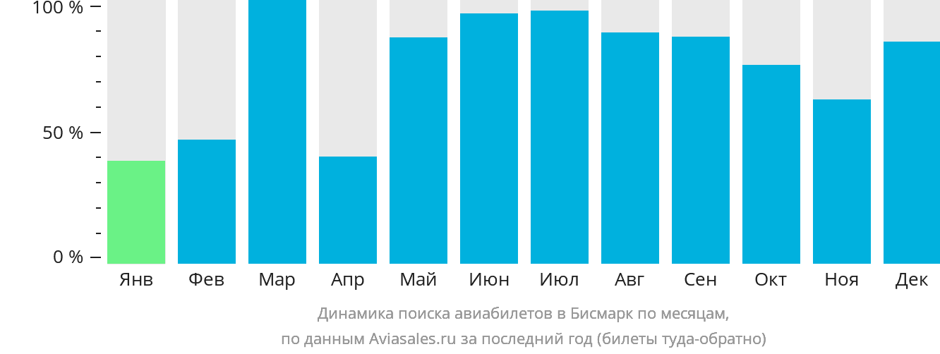 Динамика поиска авиабилетов в Бисмарк по месяцам