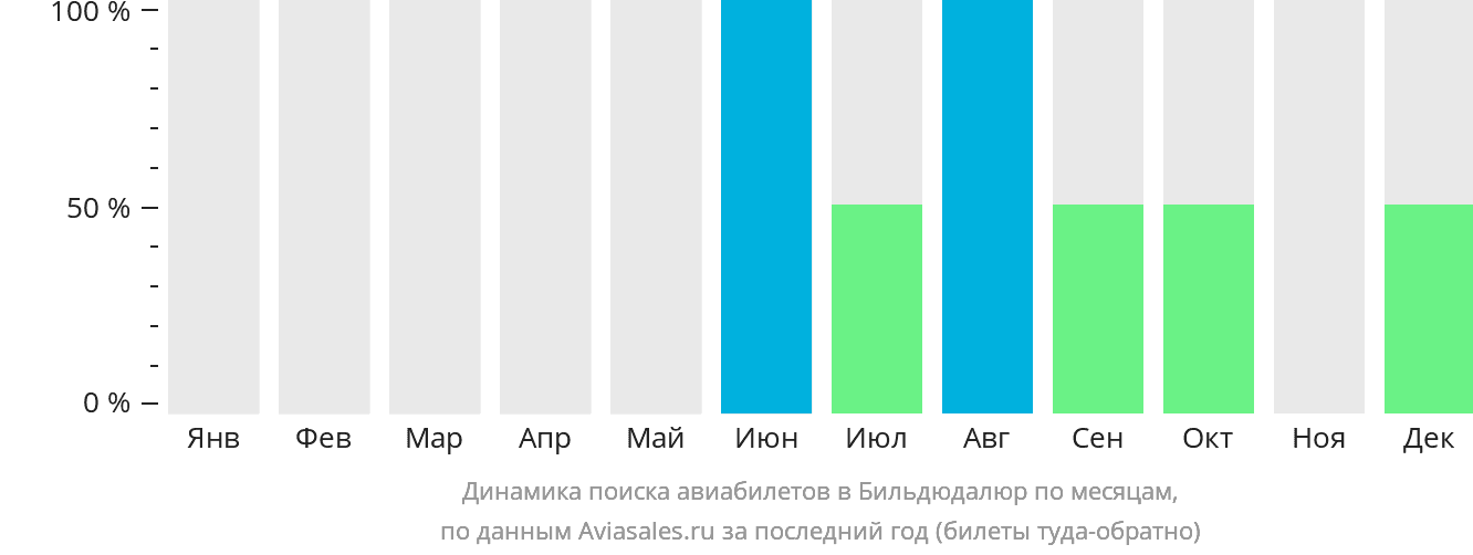 Динамика поиска авиабилетов в Бильдюдалюр по месяцам