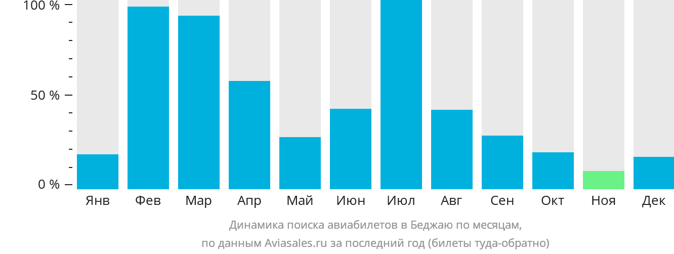 Динамика поиска авиабилетов в Беджаю по месяцам