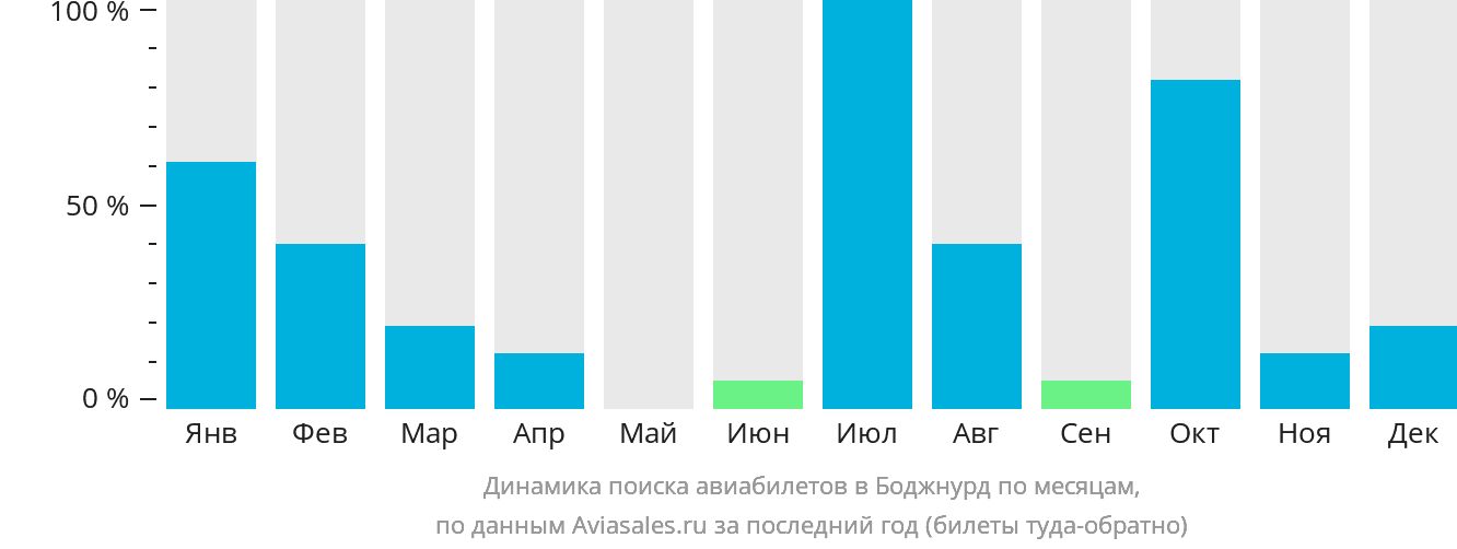 Динамика поиска авиабилетов в Боджнурд по месяцам