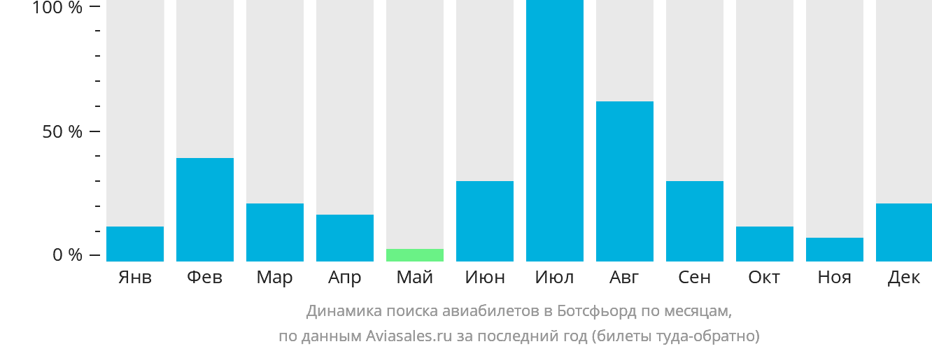 Динамика поиска авиабилетов в Ботсфьорд по месяцам