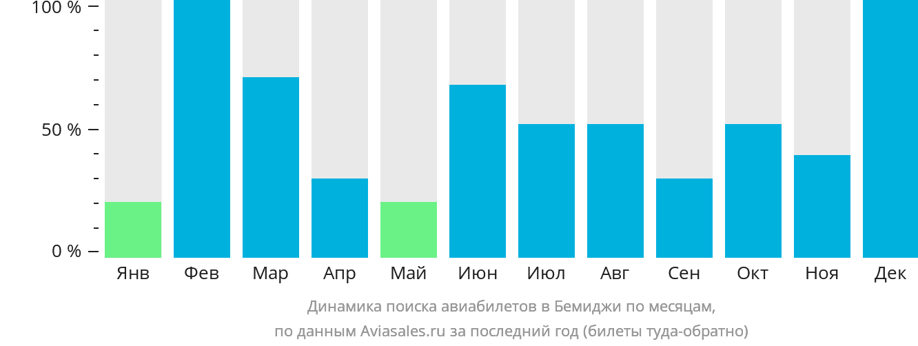 Динамика поиска авиабилетов в Бемиджи по месяцам