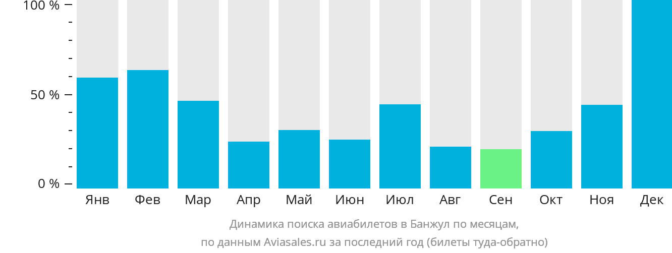 Динамика поиска авиабилетов в Банжул по месяцам