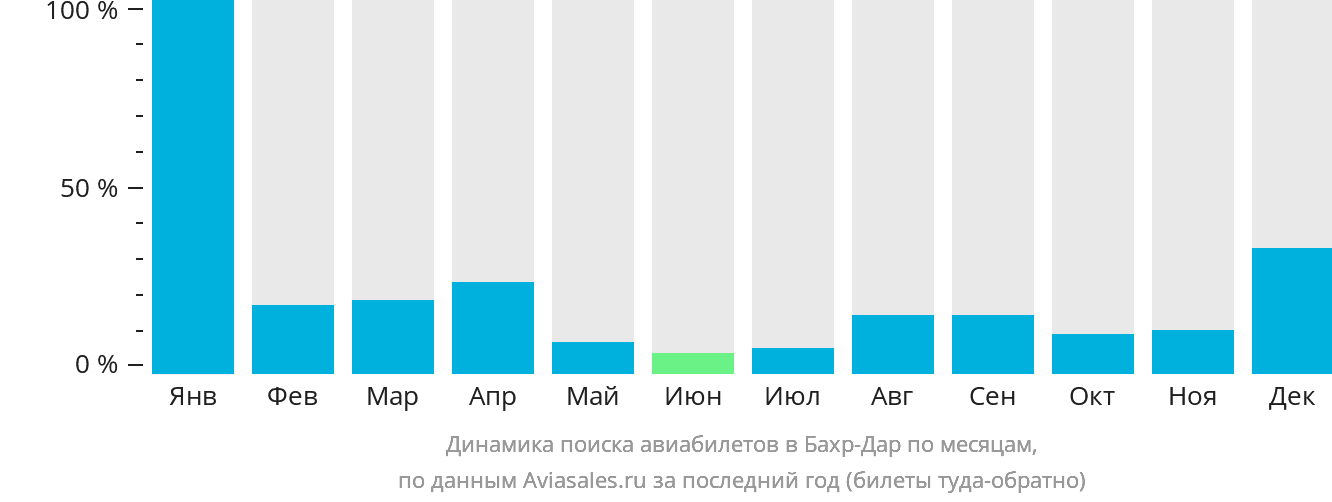 Динамика поиска авиабилетов в Бахр-Дар по месяцам