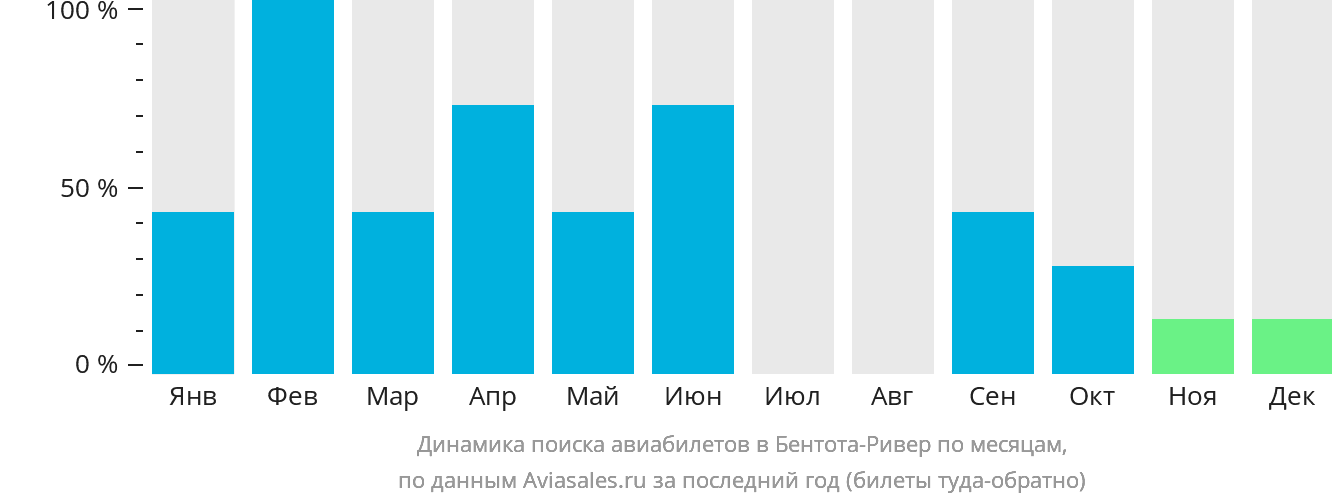 Динамика поиска авиабилетов в Бентоту по месяцам