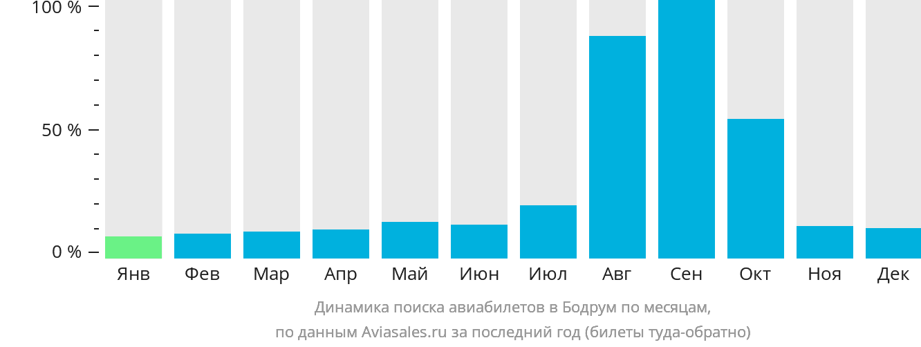 Динамика поиска авиабилетов в Бодрум по месяцам