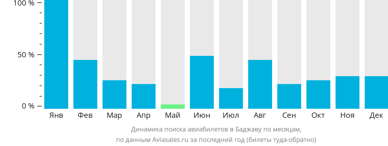 Динамика поиска авиабилетов в Баджаву по месяцам