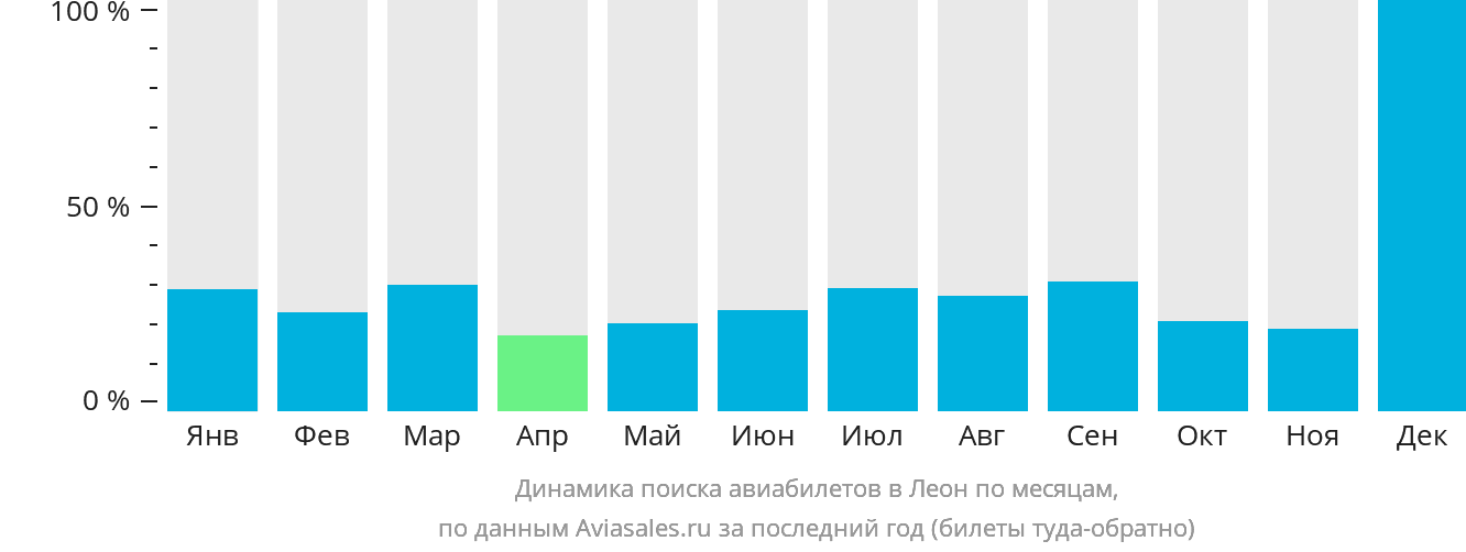 Динамика поиска авиабилетов в Леон по месяцам