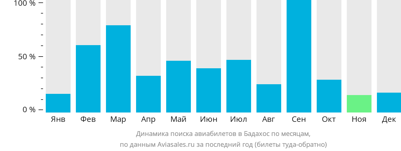 Динамика поиска авиабилетов в Бадахос по месяцам