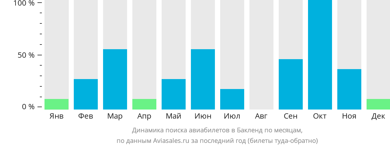 Динамика поиска авиабилетов в Бакленд по месяцам