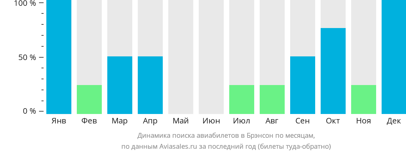 Динамика поиска авиабилетов в Брэнсон по месяцам