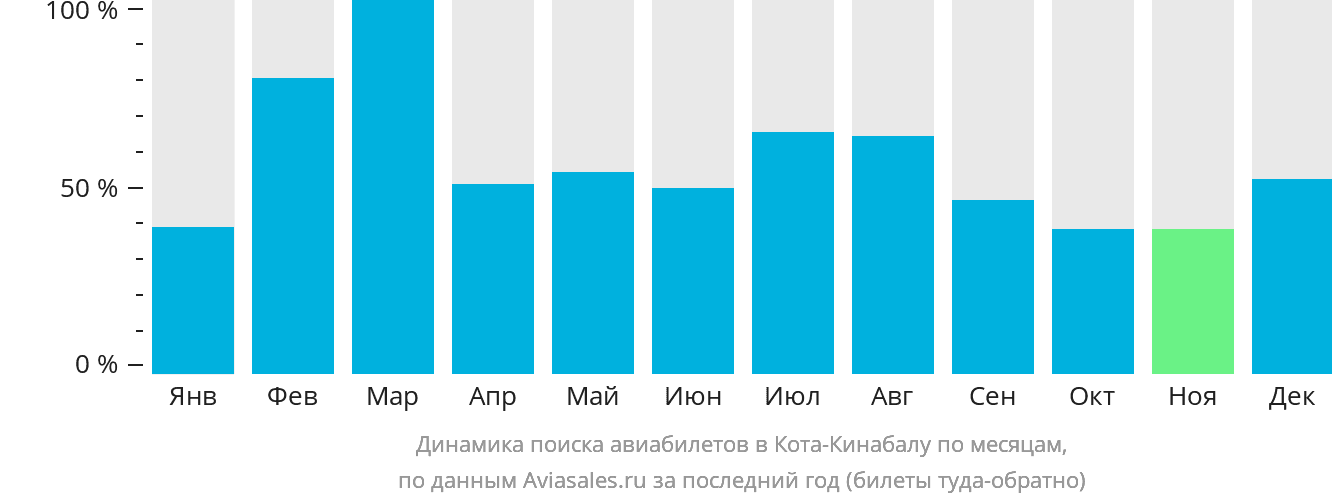 Динамика поиска авиабилетов в Кота-Кинабалу по месяцам