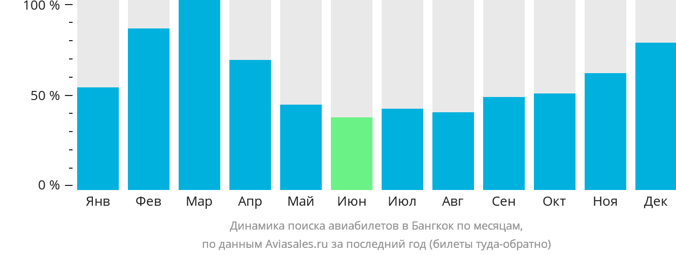 Динамика поиска авиабилетов в Бангкок по месяцам