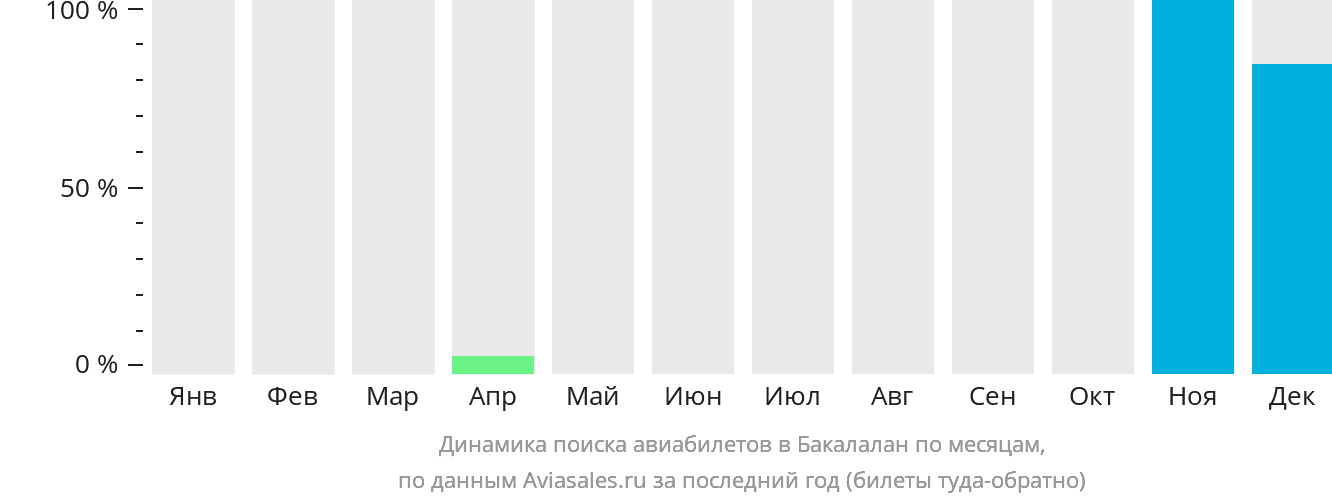 Динамика поиска авиабилетов в Бакелалан по месяцам