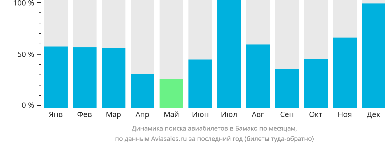 Динамика поиска авиабилетов в Бамако по месяцам