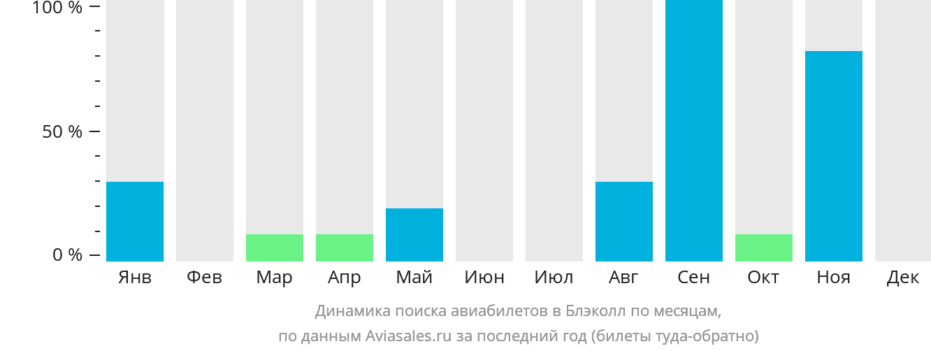 Динамика поиска авиабилетов в Блэколл по месяцам