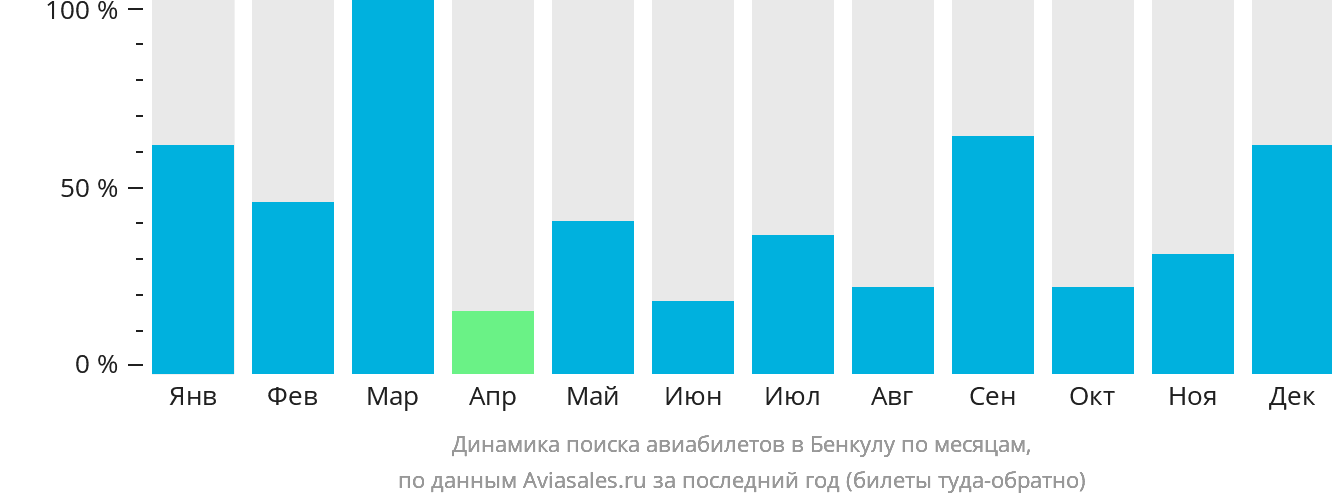 Динамика поиска авиабилетов в Бенкулу по месяцам
