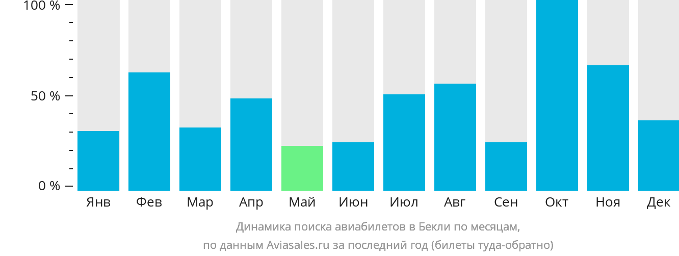 Динамика поиска авиабилетов в Бекли по месяцам