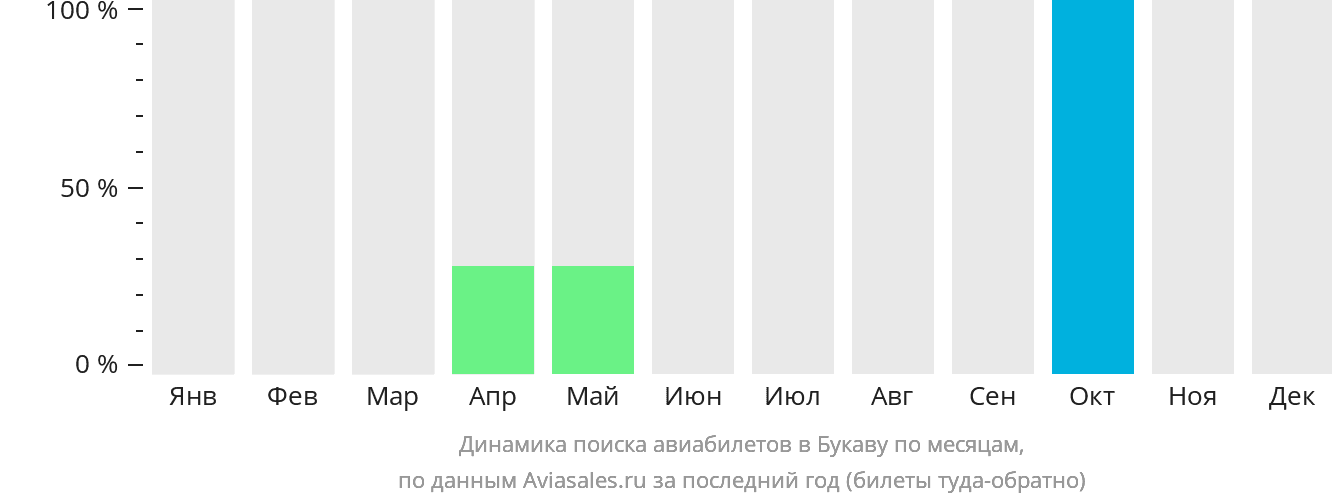 Динамика поиска авиабилетов в Букаву по месяцам