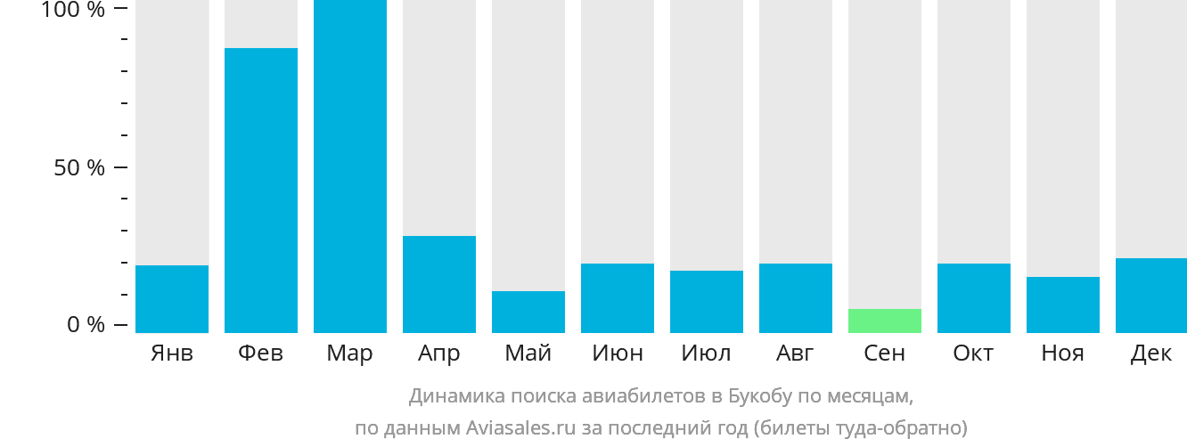 Динамика поиска авиабилетов в Букобу по месяцам