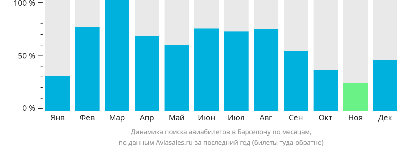 Динамика поиска авиабилетов в Барселону по месяцам