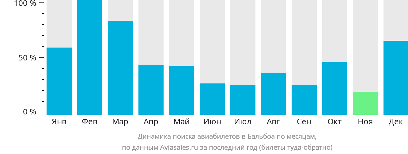 Динамика поиска авиабилетов в Бальбоа по месяцам