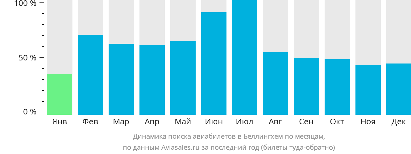 Динамика поиска авиабилетов в Беллингхем по месяцам