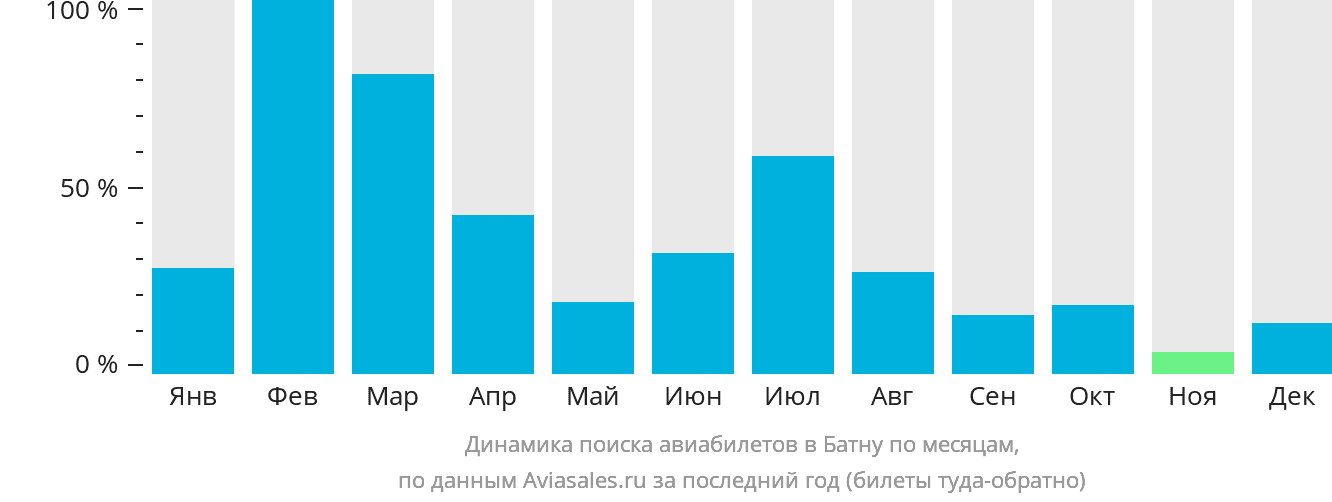 Динамика поиска авиабилетов в Батну по месяцам