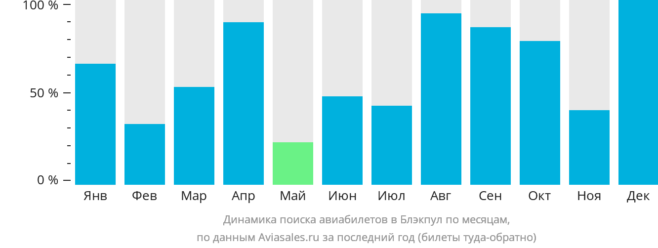 Динамика поиска авиабилетов в Блэкпул по месяцам