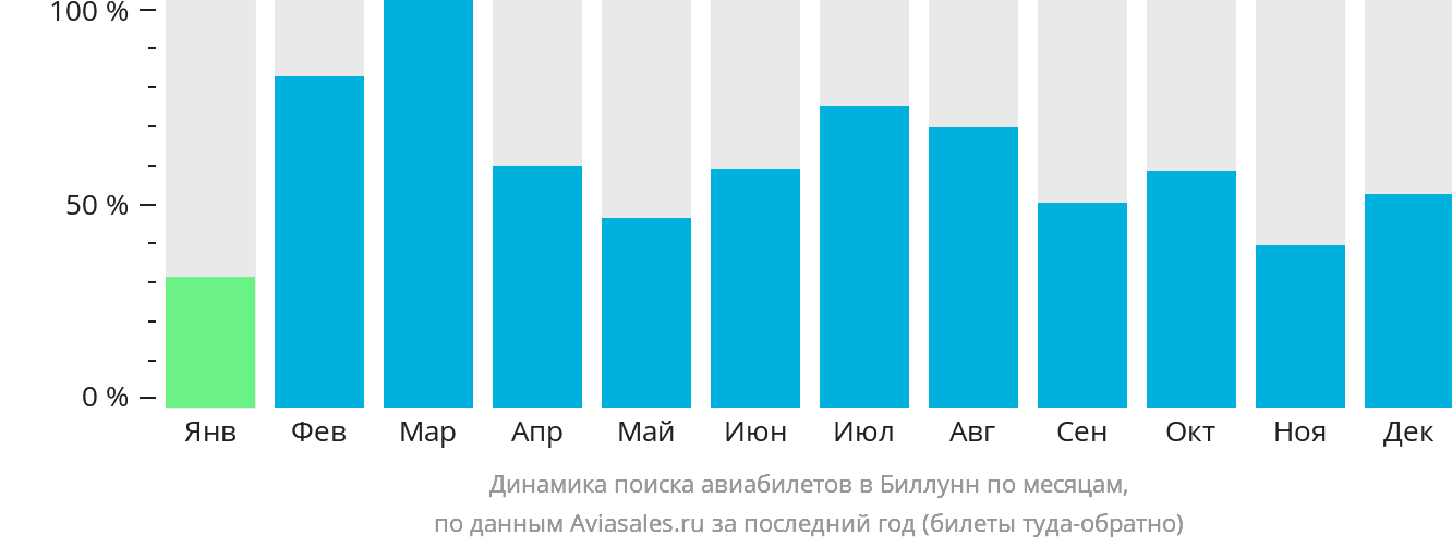 Динамика поиска авиабилетов в Биллунн по месяцам