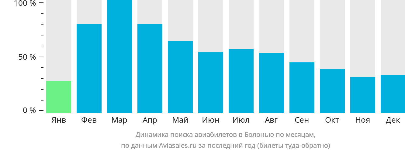 Динамика поиска авиабилетов в Болонью по месяцам