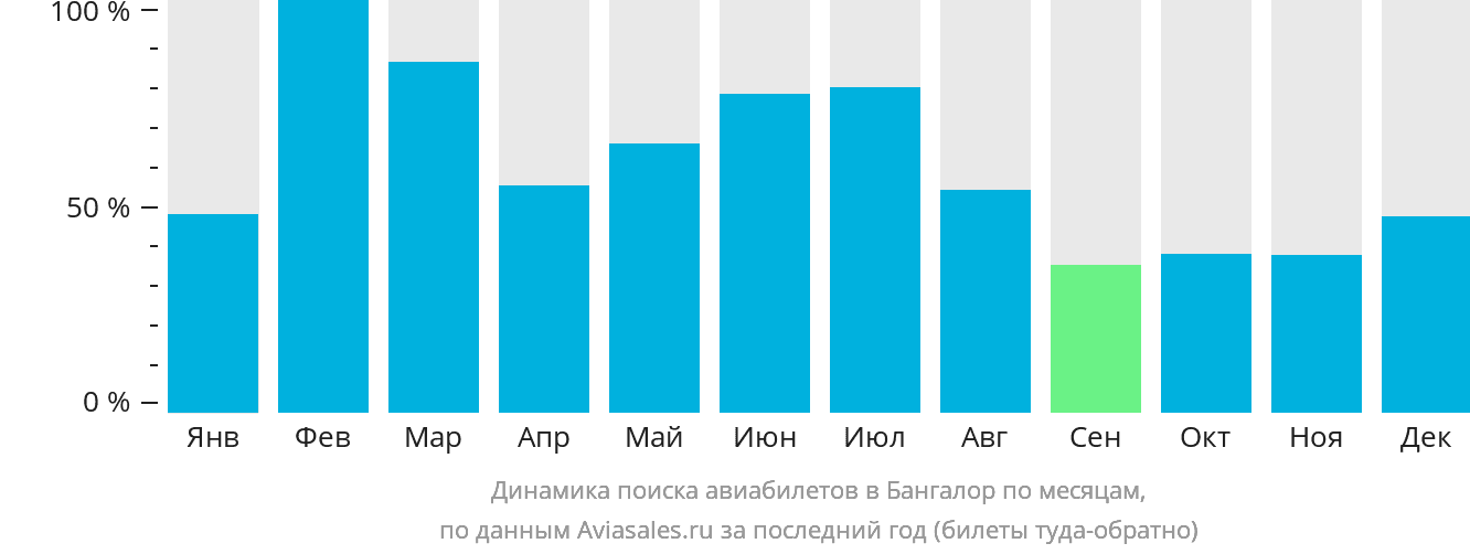 Динамика поиска авиабилетов в Бангалор по месяцам