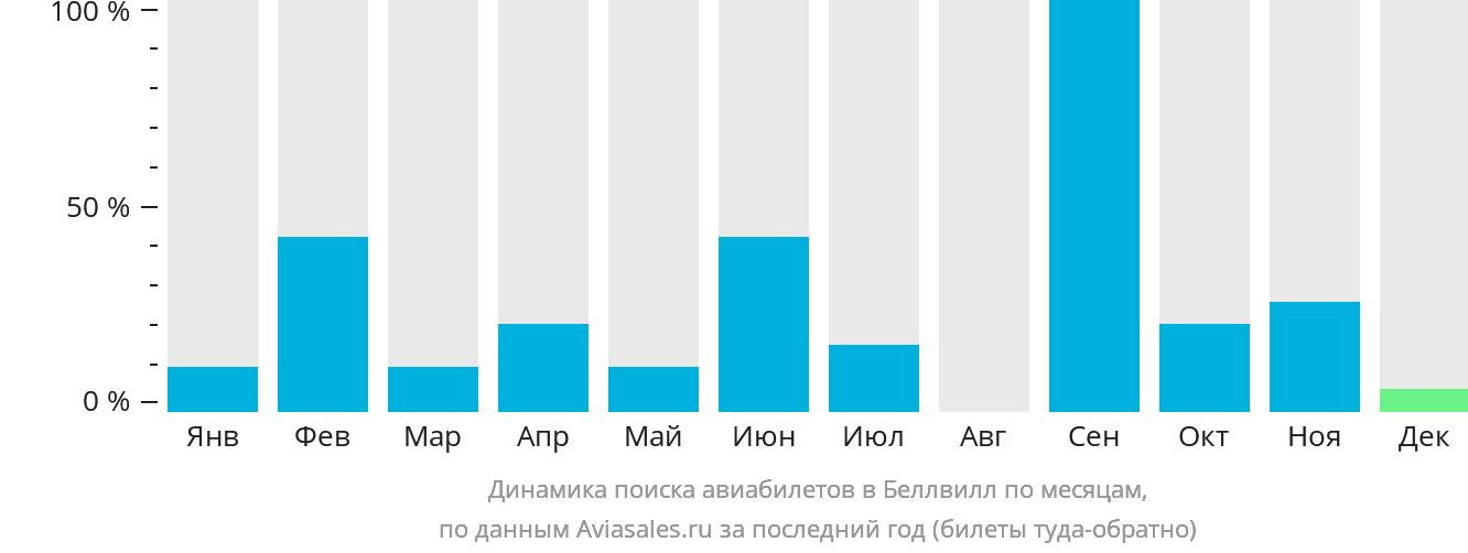 Динамика поиска авиабилетов в Беллвилл по месяцам