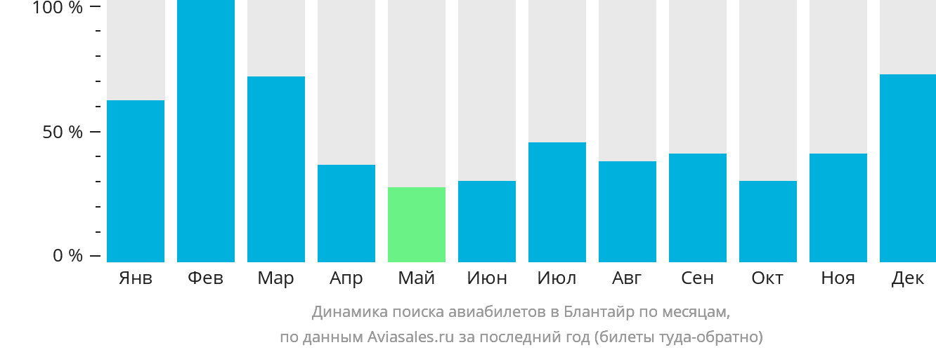 Динамика поиска авиабилетов в Блантайр по месяцам