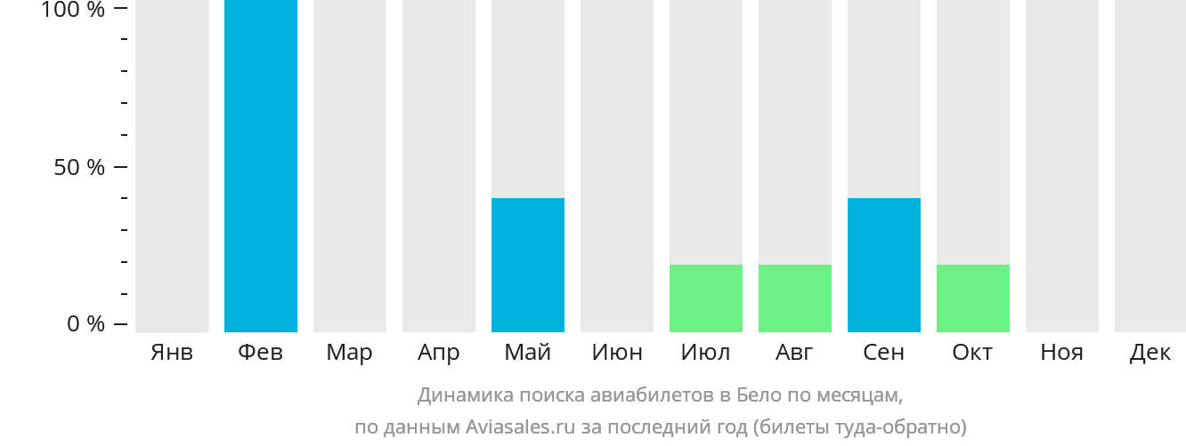 Динамика поиска авиабилетов в Белон-и-Цирибихина по месяцам