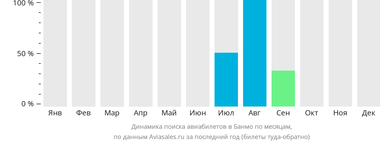 Динамика поиска авиабилетов в Банмо по месяцам