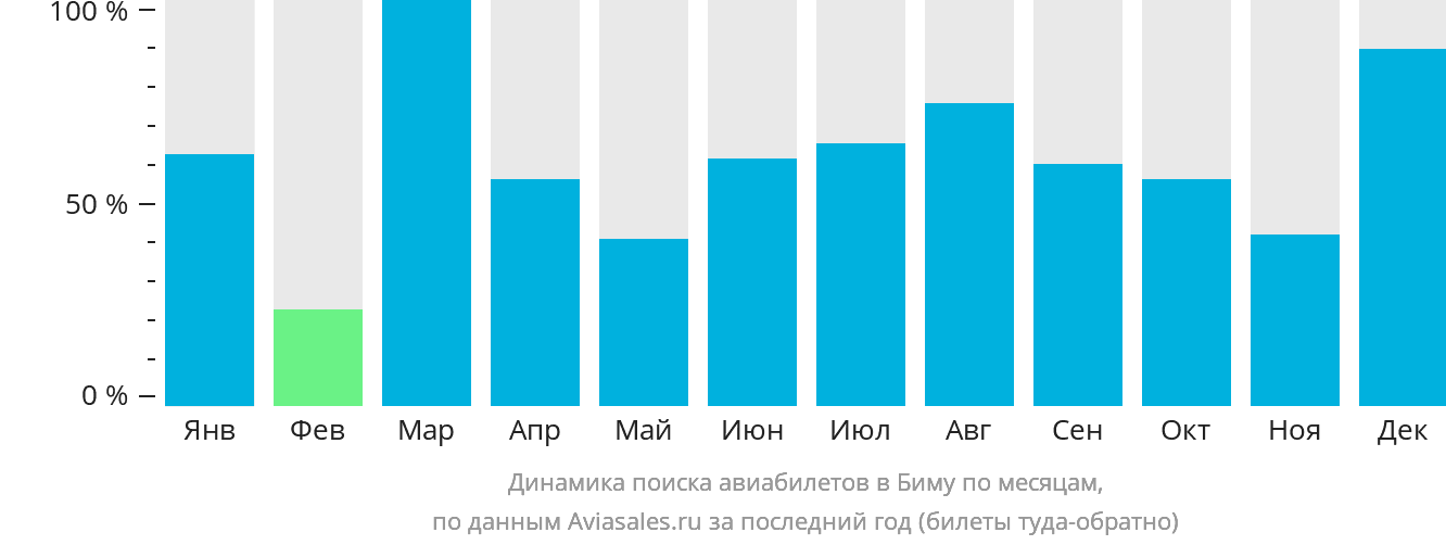 Динамика поиска авиабилетов в Биму по месяцам