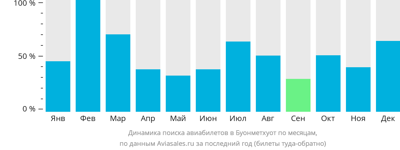 Динамика поиска авиабилетов в Буонметхуот по месяцам