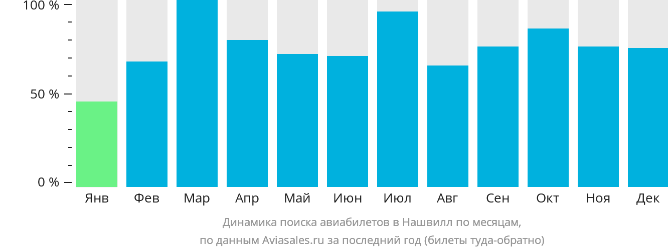 Динамика поиска авиабилетов в Нашвилл по месяцам