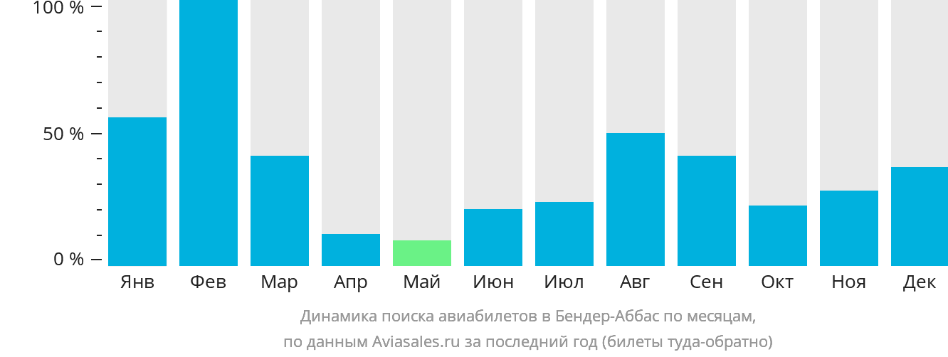 Динамика поиска авиабилетов в Бендер-Аббас по месяцам