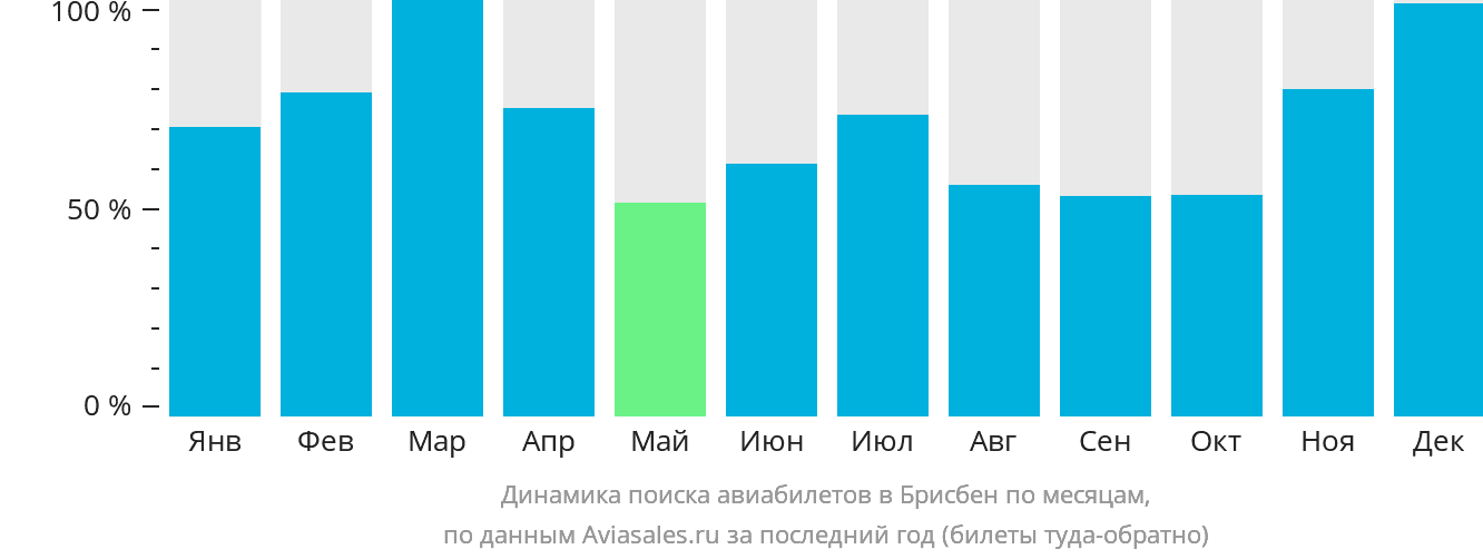 Динамика поиска авиабилетов в Брисбен по месяцам