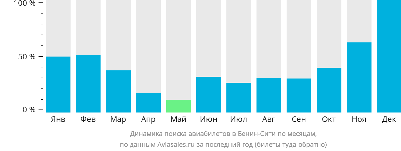 Динамика поиска авиабилетов в Бенин-Сити по месяцам