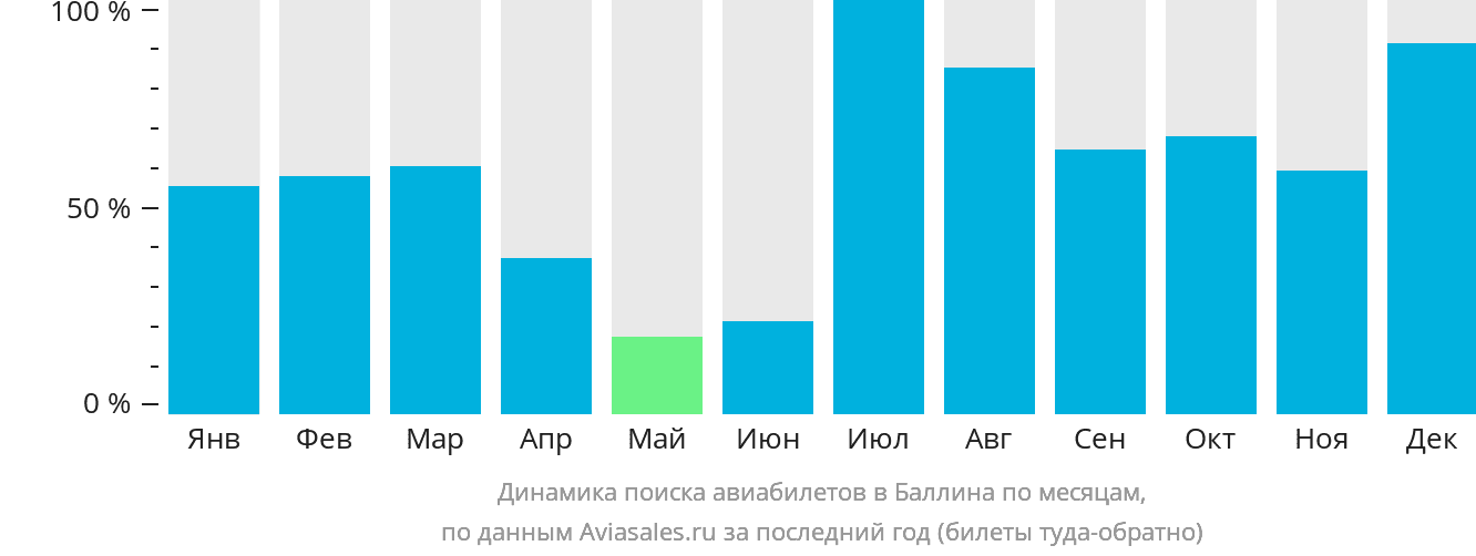 Динамика поиска авиабилетов в Баллина по месяцам