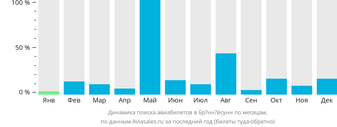 Динамика поиска авиабилетов в Брённёйсунн по месяцам