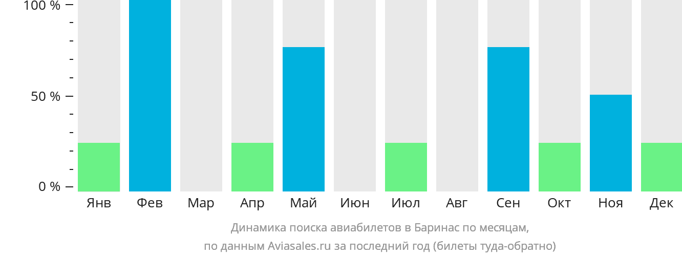 Динамика поиска авиабилетов в Баринас по месяцам